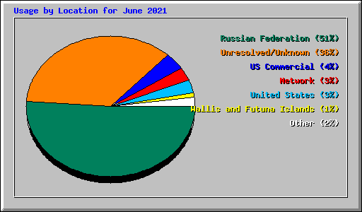 Usage by Location for June 2021