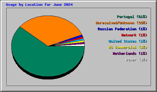 Usage by Location for June 2024