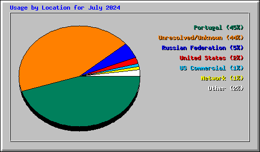 Usage by Location for July 2024