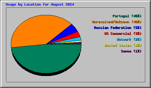 Usage by Location for August 2024