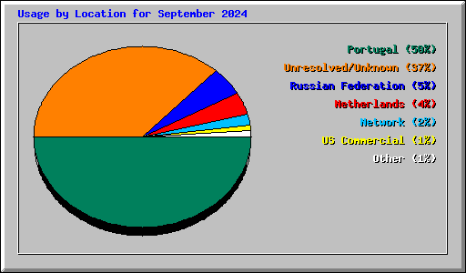 Usage by Location for September 2024