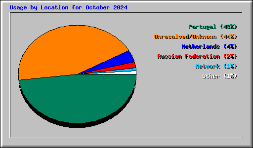 Usage by Location for October 2024