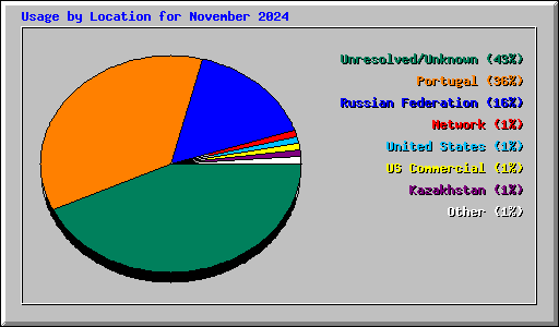 Usage by Location for November 2024