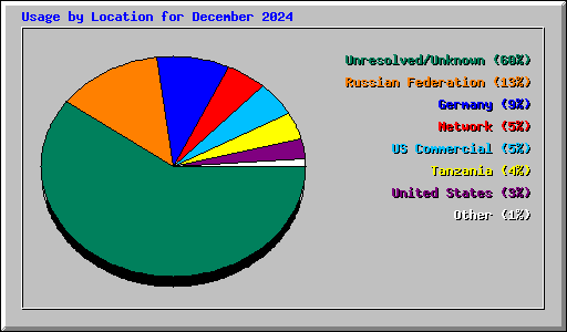 Usage by Location for December 2024