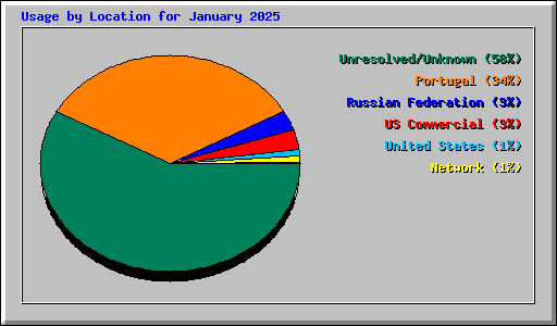 Usage by Location for January 2025