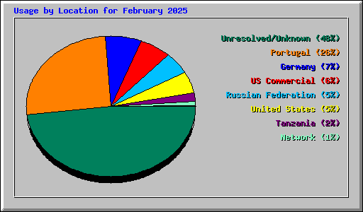 Usage by Location for February 2025