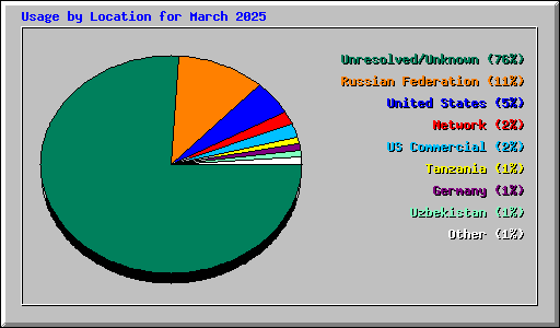 Usage by Location for March 2025