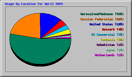 Usage by Location for April 2025