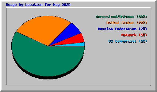 Usage by Location for May 2025