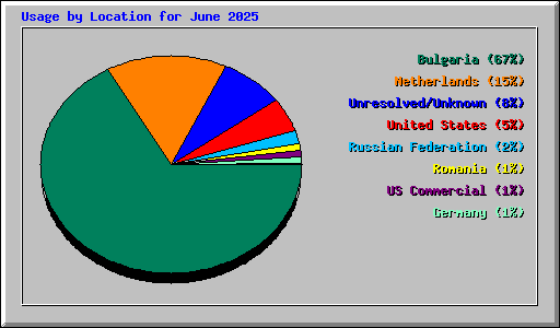Usage by Location for June 2025