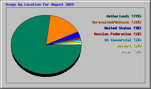 Usage by Location for August 2025
