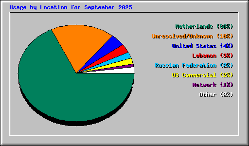 Usage by Location for September 2025