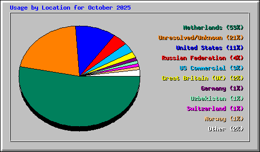 Usage by Location for October 2025