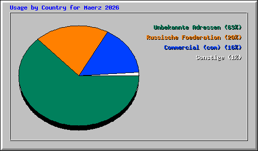 Usage by Country for Maerz 2026