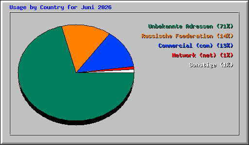 Usage by Country for Juni 2026
