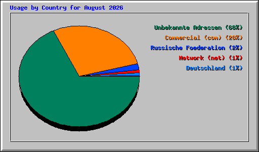 Usage by Country for August 2026