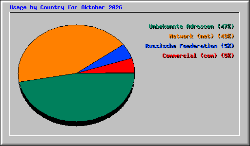Usage by Country for Oktober 2026