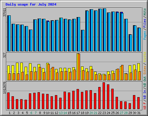 Daily usage for July 2024