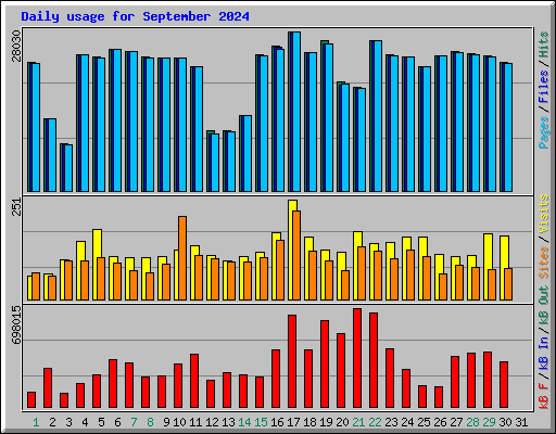 Daily usage for September 2024