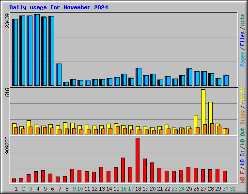 Daily usage for November 2024