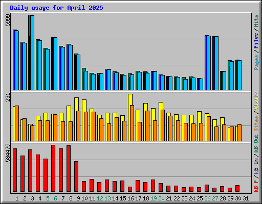 Daily usage for April 2025