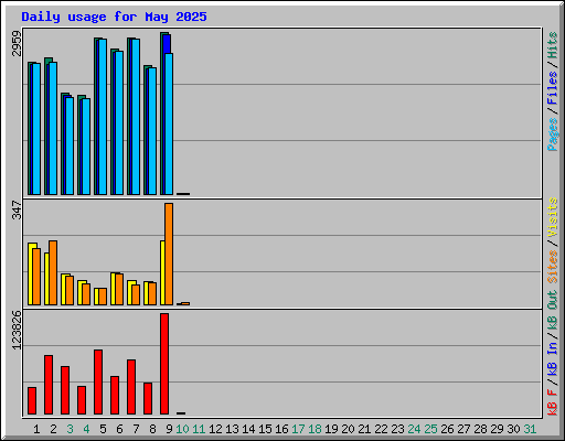 Daily usage for May 2025
