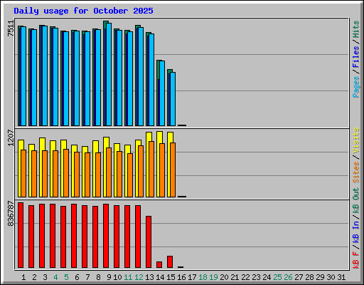 Daily usage for October 2025