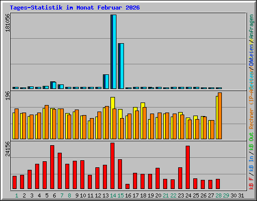 Tages-Statistik im Monat Februar 2026