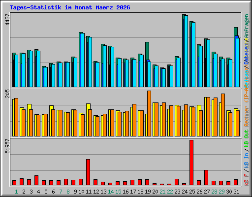 Tages-Statistik im Monat Maerz 2026