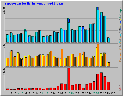 Tages-Statistik im Monat April 2026