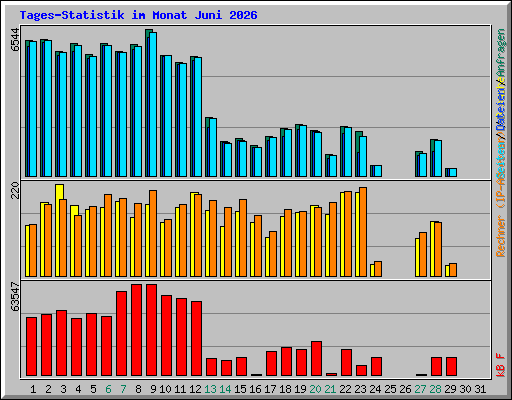 Tages-Statistik im Monat Juni 2026