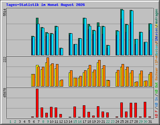 Tages-Statistik im Monat August 2026