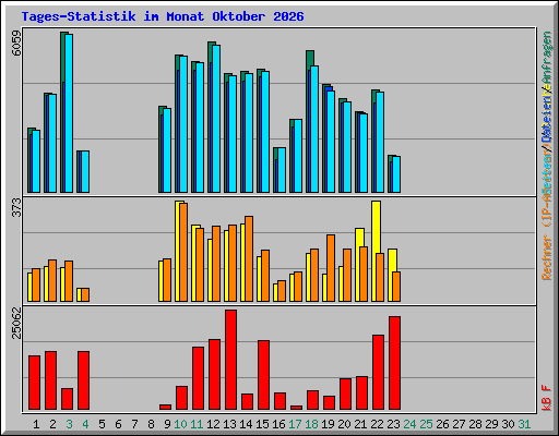 Tages-Statistik im Monat Oktober 2026