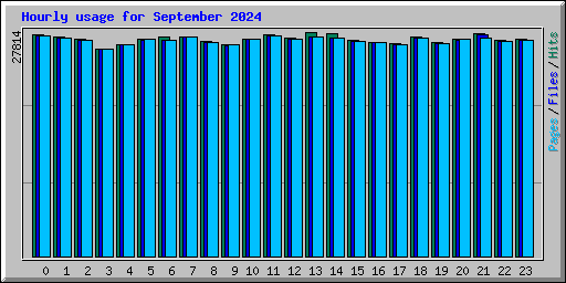 Hourly usage for September 2024