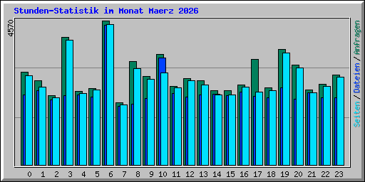 Stunden-Statistik im Monat Maerz 2026