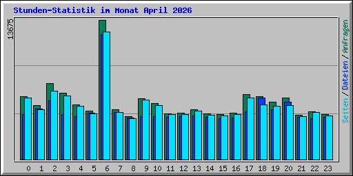 Stunden-Statistik im Monat April 2026